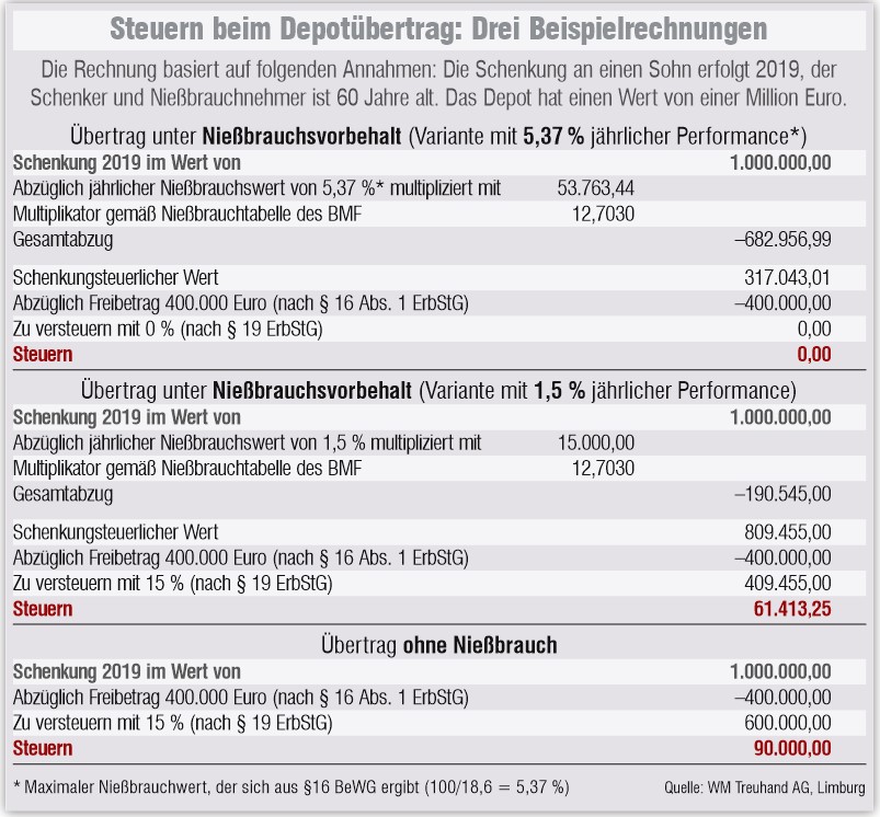 Nießbrauch auszahlen