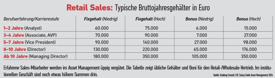 Gehalts-Check | Asset Manager | 1/2024 | News & Products | Magazin ...