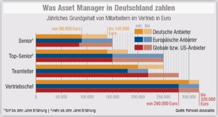 Gehalts-Check | Vertrieb Bei Asset Managern | 1/2019 | News & Products ...