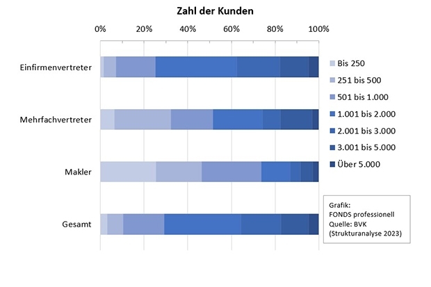 Zahl der Kunden von Versicherungsvermittlern