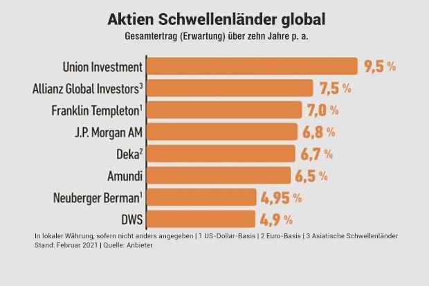 10-Jahres-Ertragsprognose: Aktien Schwellenländer