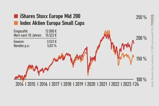 iShares Stoxx Europe Mid 200