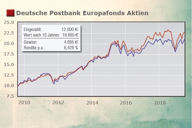 Grosser Sparplan Check Welche Europa Aktienfonds Super Sind Vertrieb 05 08 19 Fonds Professionell
