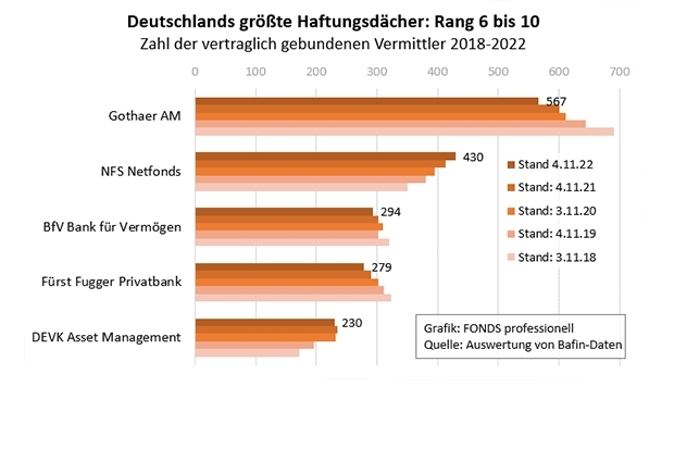 Deutschlands größte Haftungsdächer