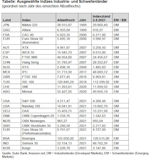 Sutor Bank Keine Angst Vor Neuen Indexrekorden Markte 07 05 2021 Fonds Professionell