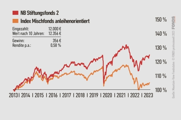 NB Stiftungsfonds 2