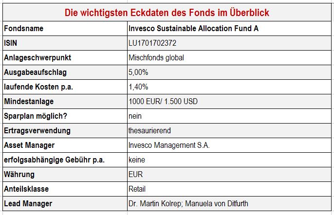 Invesco Geht Mit Esg Multi Asset Fonds An Den Start Produkte 15 02 18 Fonds Professionell