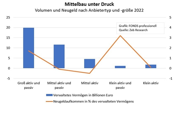 Grafik: FONDS professionell; Quelle: Zeb Research