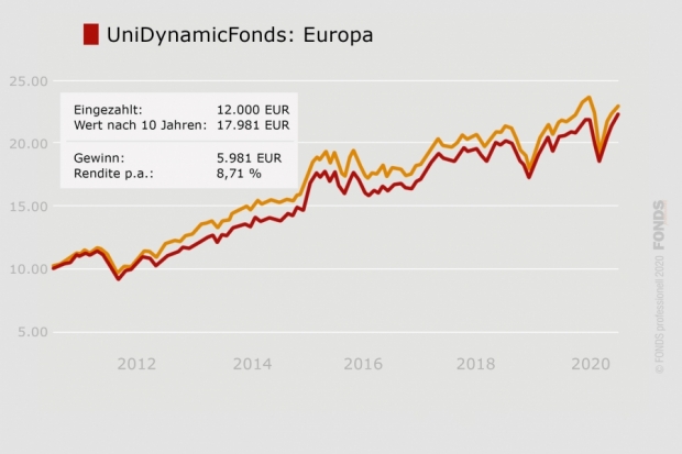 Grosser Sparplan Check Diese Europa Aktienfonds Sind Wahre Schatze Vertrieb 07 Fonds Professionell