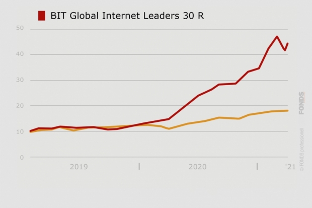 BIT Global Internet Leaders 30 R, DE000A2N8127