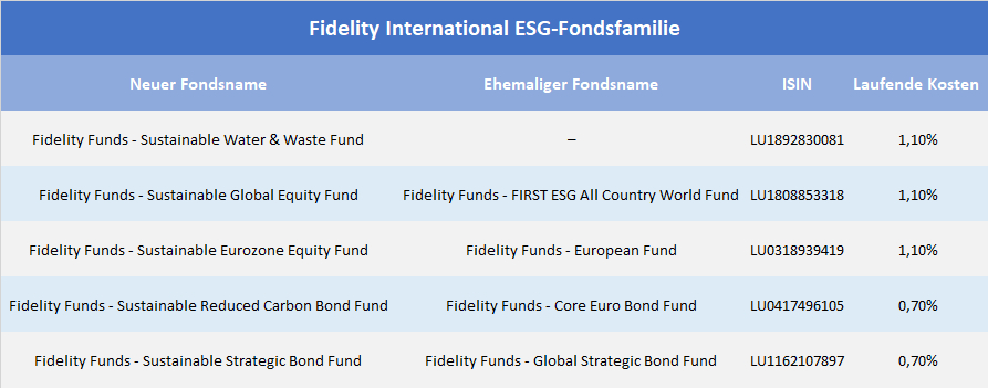 Fidelity International Trimmt Fonds Palette Auf Nachhaltigkeit Produkte 17 09 2019 Fonds Professionell