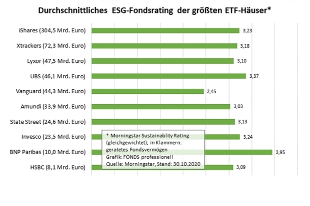 ESG-Fondsrating der größten ETF-Anbieter