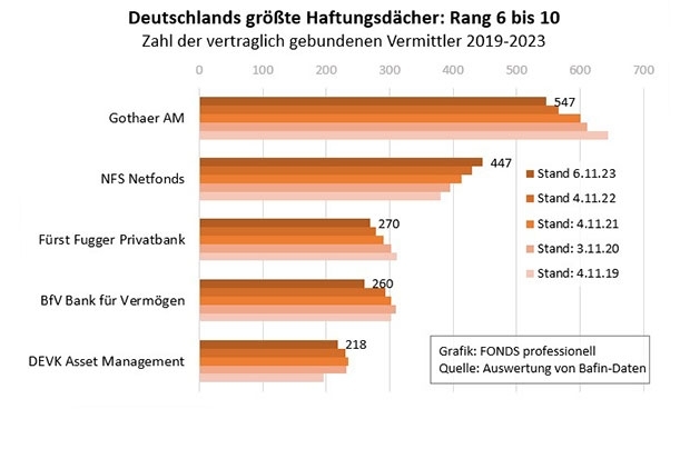 Deutschlands größte Haftungsdächer