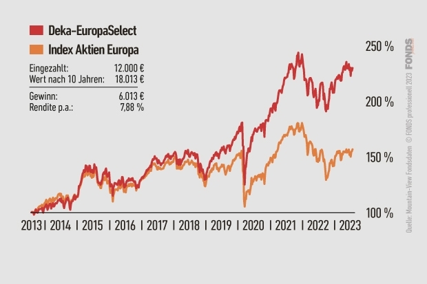 Deka-Europa Select