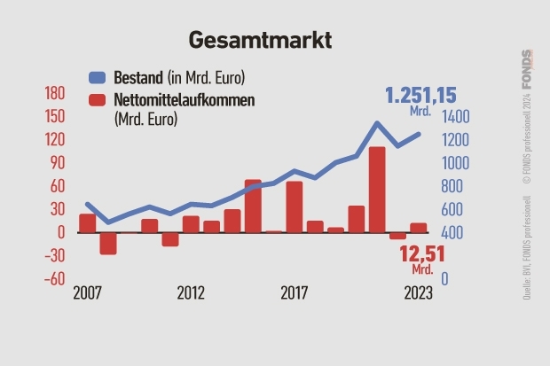 Fondsmarkt Deutschland: Mittelaufkommen und verwaltetes Vermögen