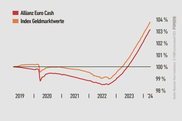 Allianz Euro Cash