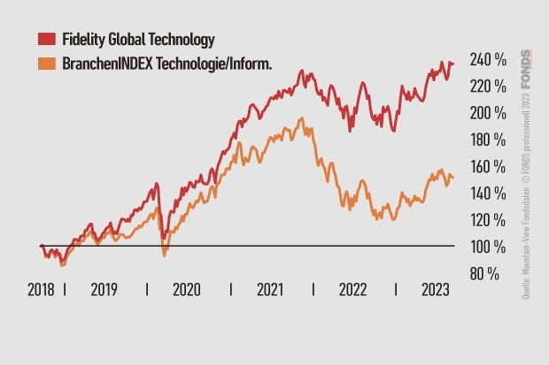 Fidelity Global Technology, LU0099574567