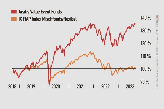 Acatis Value Event Fonds, DE000A0X7541