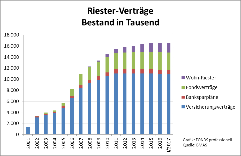 Bestand An Riester Vertragen Schrumpft Schon Wieder Vertrieb 08 06 17 Fonds Professionell