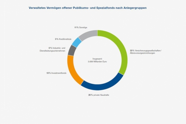 Verwaltetes Vermögen von Fonds nach Anlegergruppen