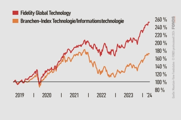 Fidelity Global Technology