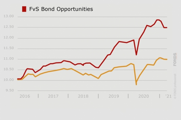 FvS Bond Opportunities, LU0399027613