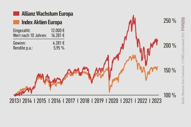 Allianz Wachstum Europa