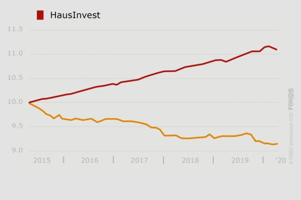 HausInvest; DE0009807016