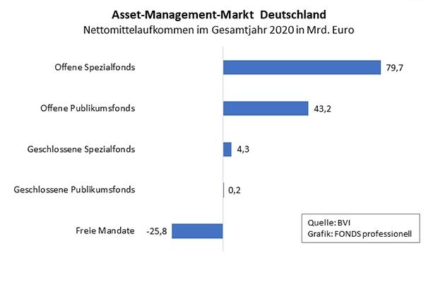 Nettomittelaufkommen nach Fondstyp