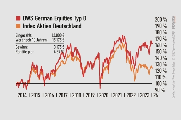 DWS German Equities Typ O