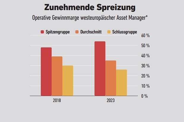 Quelle: McKinsey; Grafik: FONDS professionell