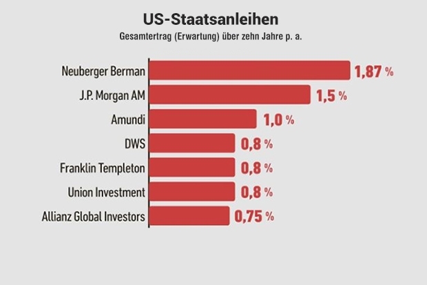 10-Jahres-Ertragsprognose: US-Staatsanleihen