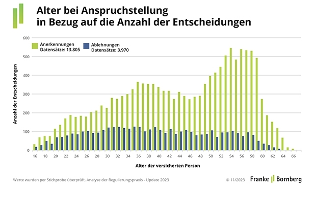 bild-5---2023-12-07-bu-lp-studie-anerkennungablehnung-f19-alter-anspruchstellung.jpg