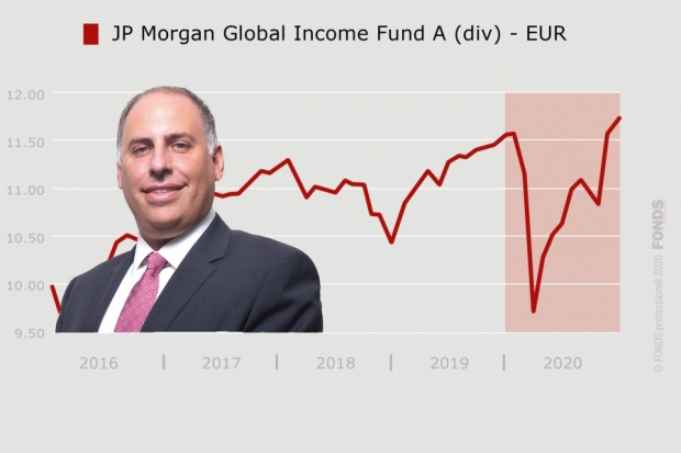 JP Morgan Global Income Fund A (div) - EUR 2020