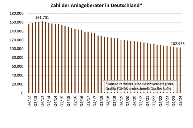 Zahl der Anlageberater in Deutschland