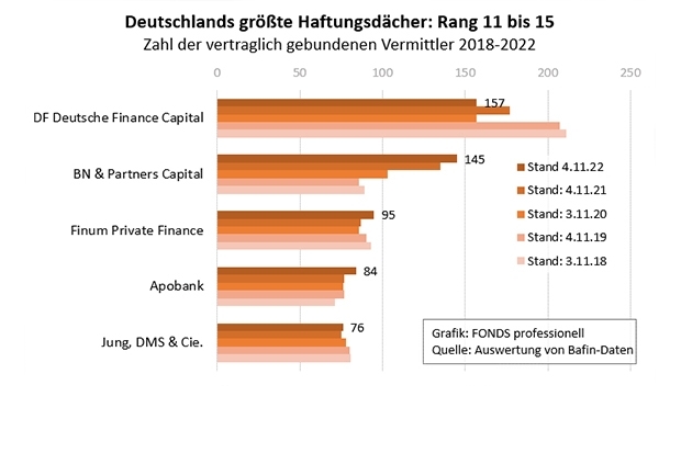 Deutschlands größte Haftungsdächer