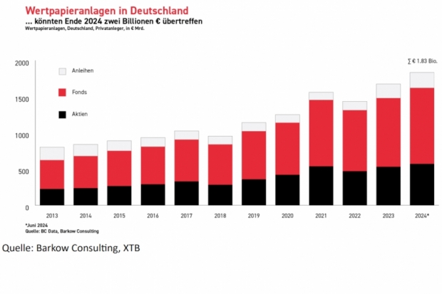 Wertpapieranlagen 