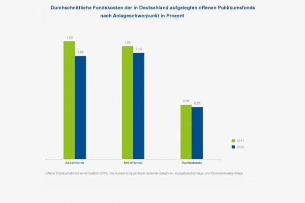 Entwicklung der Fondsgebühren