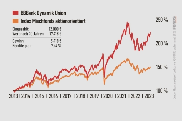 BBBank Dynamik Union