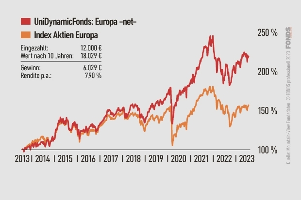 Uni Dynamic Fonds: Europa -net-