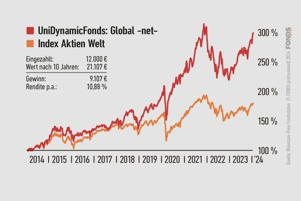 Uni Dynamic Fonds: Global -net-