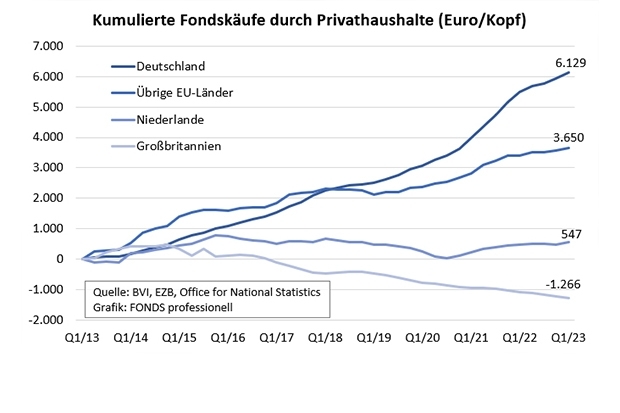 Fondskäufe durch Privathaushalte 