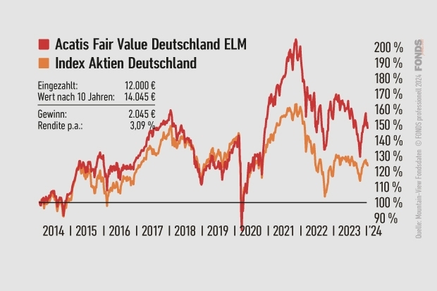 Acatis Fair Value Deutschland ELM