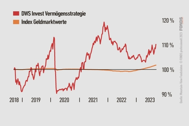 DWS Invest Vermögensstrategie, LU0275643301