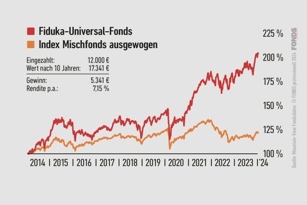 Fiduka-Universal-Fonds