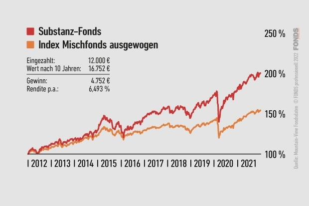 Substanz-Fonds