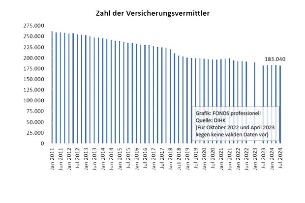 Zahl der Versicherungsvermittler