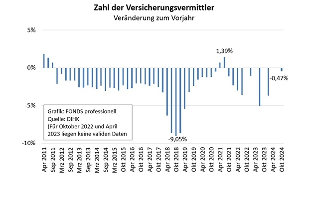 Versicherungsvermittler in Deutschland