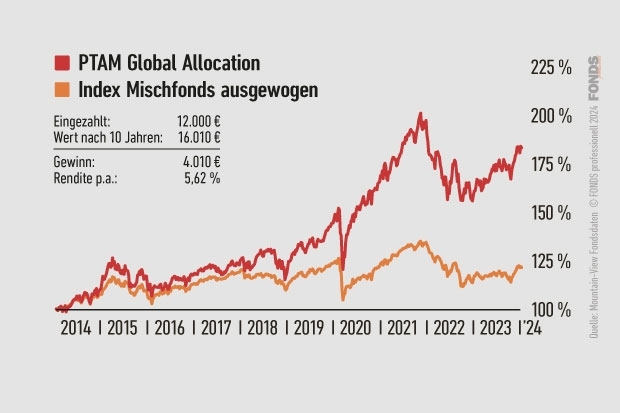 PTAM Global Allocation