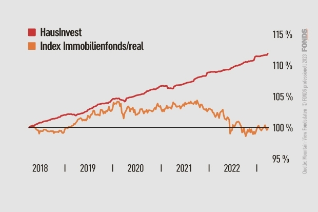 Freier Fondsvertrieb Bestandsfonds: Hausinvest, DE0009807016